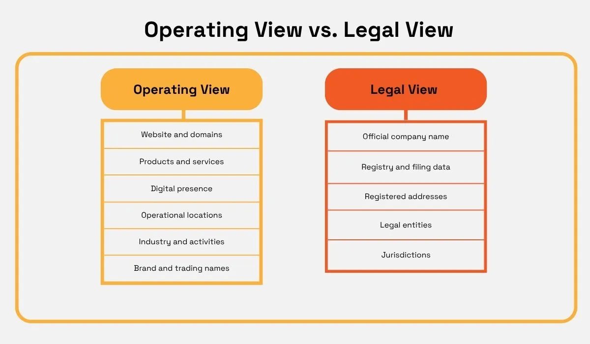 Comparison of operating and legal company views, covering digital presence, products, locations, official company names, filings, registered addresses, legal entities, and jurisdictions